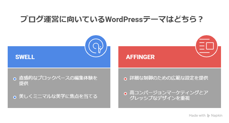 ブログ運営に向いているWordPressテーマは SWELLとAFFINGERどっち？違いを比較